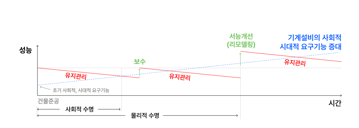 기계설비의 유지관리 기준